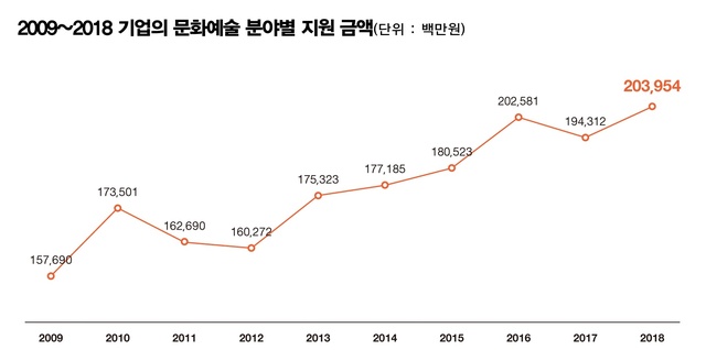 기업의 문화예술계 지원, 총액 늘고 건수·기업수는 줄고