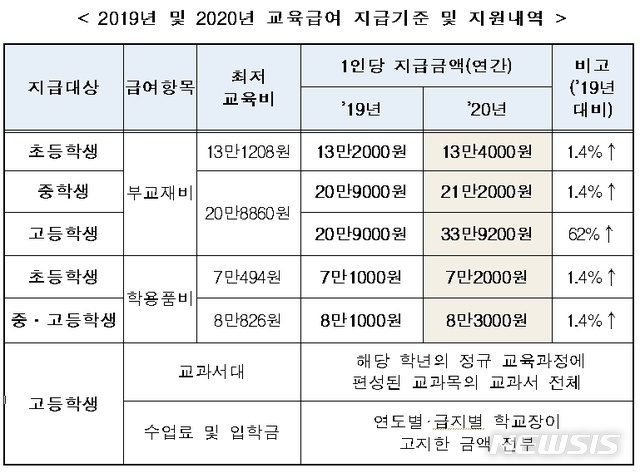 【세종=뉴시스】내년도 교육급여 항목 대부분 물가상승률 1.4%를 반영해 인상된 반면 고교 부교재비는 올해보다 62%포인트 인상됐다. 2019.07.30. (자료=보건복지부 제공)