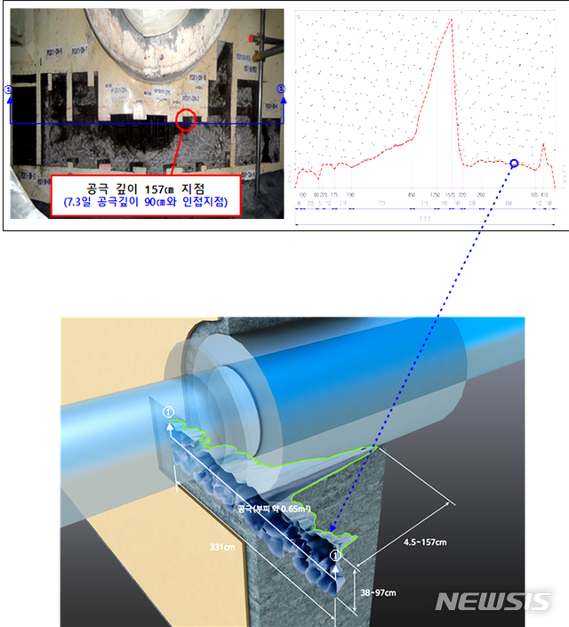 【영광=뉴시스】이창우 기자 = 이미지는 지난 23일 전수조사 과정에서 발견된 한빛원전 4호기 내 주증기 배관 하부 콘크리트 벽체에서 발견된 공극 입체도. 이 공극은 가로 331㎝×세로 38~97㎝, 깊이 4.4~157㎝로 최종 확인됐다. 전체 체적이 약 0.65㎥로 4호기 전체 외벽(1만880㎥)의 0.006% 수준이라는 게 원전 측의 설명이다. 2019.07.30 (이미지=한빛원전 제공) photo@newsis.com