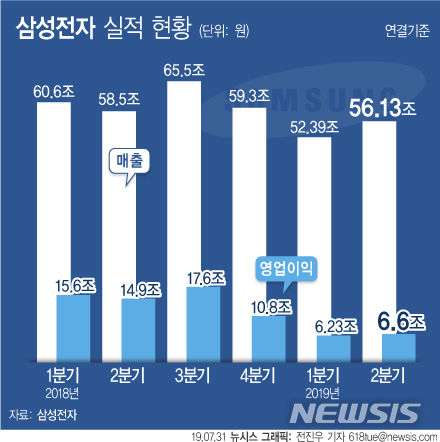 【서울=뉴시스】삼성전자는 연결기준 2019년 2분기 매출 56조1300억원, 영업이익 6조6000억원의 잠정 실적을 31일 발표했다. (그래픽=전진우 기자)  618tue@newsis.com