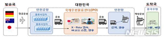 중국행 글로벌 전자상거래 물품 배송 빨라진다 