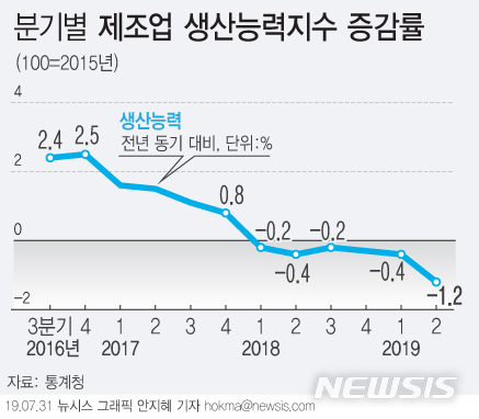 美·中·日 파고에 제조업 살얼음판…'생산능력' 최장기 마이너스