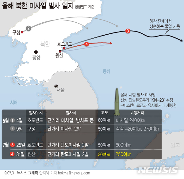 【서울=뉴시스】31일 합동참모본부에 따르면 북한은 이날 새벽 함경남도 원산 갈마 일대에서 두 발의 단거리 탄도미사일을 발사했다. (그래픽=안지혜 기자) hokma@newsis.com