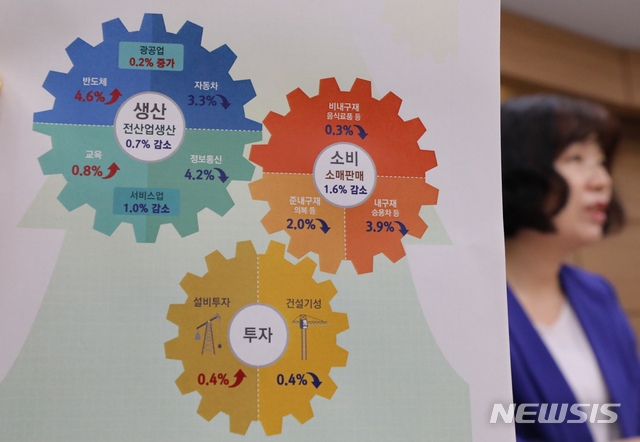 【세종=뉴시스】강종민 기자 = 김보경 통계청 산업동향과장이 31일 오전 정부세종청사에서 2019년 6월 산업활동동향을 설명하고 있다. 6월 전(全)산업생산지수는 전월보다 0.7% 하락했다. 이는 3~4월 상승하다 지난 5월에 이어 두 달째 하락세다. 2019.07.31. ppkjm@newsis.com