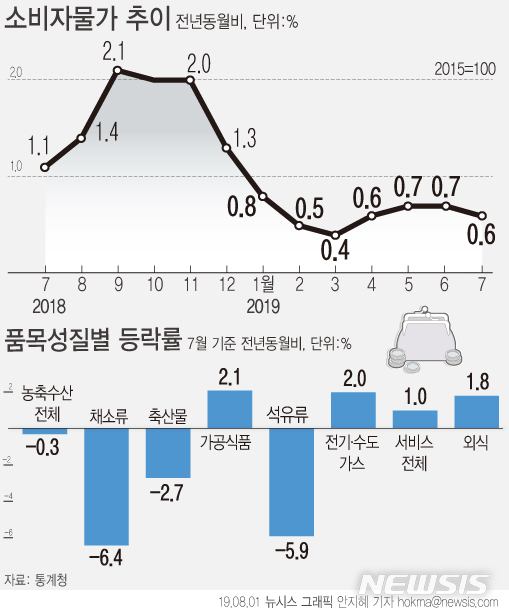 【서울=뉴시스】1일 통계청에 따르면 지난 7월 소비자물가지수는 104.56(2015년=100)으로 1년 전 대비 0.6% 올랐다. (그래픽=안지혜 기자)hokma@newsis.com