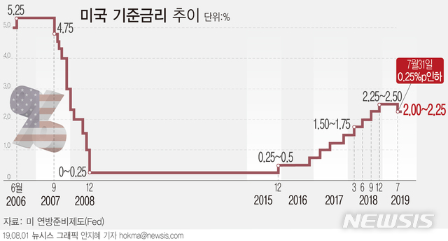 【서울=뉴시스】 미국 연방준비제도(Fed·연준)가 31일(현지시간) 기준금리를 2.00~2.25%로 0.25%포인트 인하했다. 미국이 금리를 인하한 것은 10년 7개월 만이다. (그래픽=안지혜 기자)&nbsp; hokma@newsis.com&nbsp;&nbsp;&nbsp; 