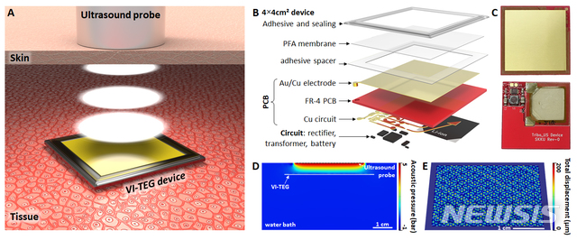  【서울=뉴시스】피부를 통해 인가된 초음파에 의한 마찰전기 발전소자 모식도(실제 소자 사진) 및 초음파에 의한 이론적 진동 발생 수준 계산. (A) 피부층 아래에 위치한 마찰전기 발전소자가 초음파에 의해 구동된다는 모식도. (B) 마찰전기 발전소자 구성, (C) 초음파로 구동되는 마찰전기 발전소자의 앞·뒷면 실제 사진, (D) 마찰전기 발생을 위한 초음파 인가에 따른 음압 수준 계산 결과 및 (E) 이에 따른 마찰 소재의 다중진동 발생에 따른 마찰전기 발생 가능성 분석 결과. (사진/과학기술정보통신부 제공) photo@newsis.com