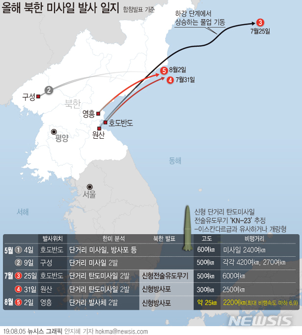 【서울=뉴시스】합동참모본부는 2일 "북한은 오늘 새벽 2시59분과 3시23분께 함경남도 영흥 일대에서 동해상으로 미상 단거리 발사체를 2회 발사했다"고 밝혔다. (그래픽=안지혜 기자) hokma@newsis.com