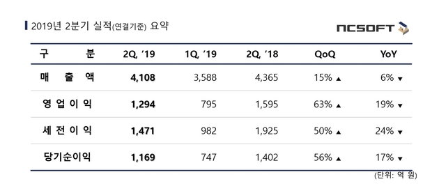 엔씨 "리니지2M 4분기 출시…해외매출 기대"(종합)