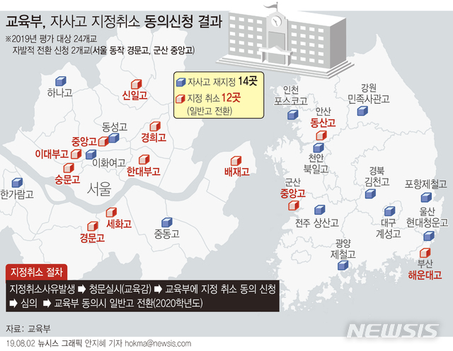 【서울=뉴시스】 교육부가 서울·부산 자율형사립고 재지정평가에서 탈락한 9개교에 대한 지정을 취소하기로 했다. 자발적으로 일반고 전환을 신청한 서울 경문고에 대해서도 요청을 받아들이기로 했다. (그래픽=안지혜 기자)  hokma@newsis.com