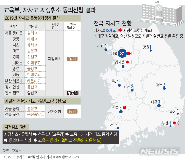 【서울=뉴시스】 교육부가 서울·부산 자율형사립고 재지정평가에서 탈락한 9개교에 대한 지정을 취소하기로 했다. 자발적으로 일반고 전환을 신청한 서울 경문고에 대해서도 요청을 받아들이기로 했다. (그래픽=안지혜 기자)&nbsp; hokma@newsis.com