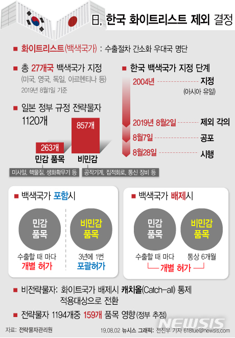 【서울=뉴시스】2일 일본 정부가 수출 우대국 명단에서 한국을 제외하고 26개 국가만을 백색국가(화이트리스트)에 두기로 결정했다. (그래픽=전진우 기자) 618tue@newsis.com