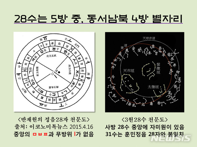 28수(宿)는 중앙과는 무관한 동서남북 4방의 별자리. 왼쪽 ‘정음 28자 천문도’에는 중앙토에 해당하는 ㅁㅂㅍ과 무방위 중성 ‘ㅣ’가 없음.