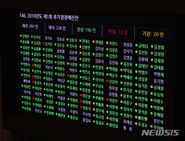 【서울=뉴시스】고승민 기자 = 2일 서울 여의도 국회에서 열린 제370회국회(임시회) 제1차 본회의에서 2019년도 제1회 추가경정예산안이 가결되고 있다. 2019.08.02.kkssmm99@newsis.com