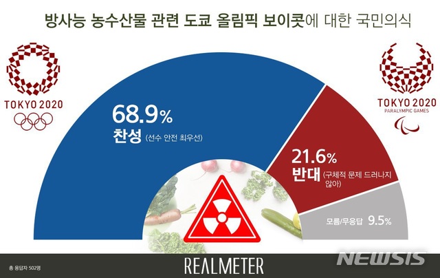 【서울=뉴시스】 리얼미터 여론조사 결과. (그래픽 = 리얼미터 제공) 2019.08.05.photo@newsis.com