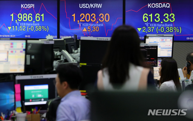 【서울=뉴시스】배훈식 기자 = 5일 오전 서울 중구 KEB하나은행 딜링룸 전광판에 코스피가 전 거래일보다 11.52(-0.58%) 포인트 내린 1986.61 포인트로 출발하고 있다. 원달러 환율은 5.30원 오른 1203.30원, 코스닥 지수는 2.37(-0.38%) 포인트 내린 613.33 포인트. 2019.08.05.&nbsp; dahora83@newsis.com