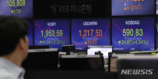 【서울=뉴시스】 전진환 기자 = 5일 오전 코스닥 지수가 외국인들의 매도로 하락하는 가운데 서울 중구 KEB하나은행 전광판에 전 거래일 대비 24.87p(-4.04%) 내린 1,953.59을 나타내고 있다.&nbsp; 원 달러는 전거래일대비 19.5원 상승한 1,217.5원을, 코스피 지수는 전거래일 대비 44.53p(2.23%) 내린 1,953.59를 기록중이다.&nbsp; 코스닥 지수가 600선 밑으로 떨어진 것은 지난 2017년 3월 이후 2년 6개월여 만이다. 2019.08.05.&nbsp; amin2@newsis.com 