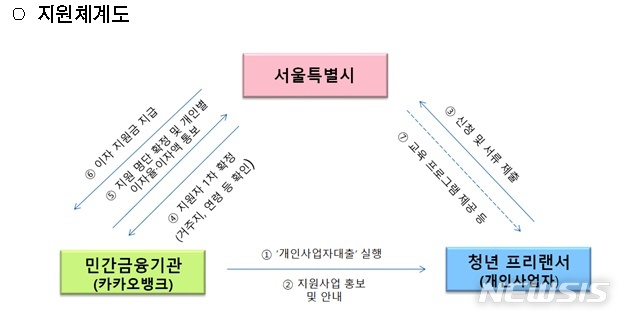 【서울=뉴시스】서울시의 청년 프리랜서 대출이자 지원체계도. 2019.08.06. (사진=서울시 제공)