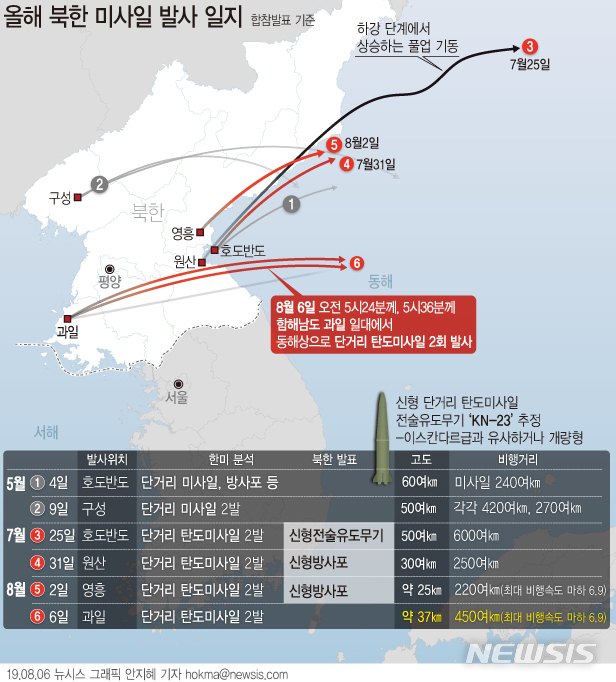 【서울=뉴시스】6일 합동참모본부는 "우리 군은 오늘 오전 5시24분께, 5시36분께 북한이 황해남도 과일 일대에서 동해상으로 발사한 단거리 탄도미사일로 추정되는 발사체 2발을 포착했다"고 밝혔다. (그래픽=안지혜 기자) hokma@newsis.com