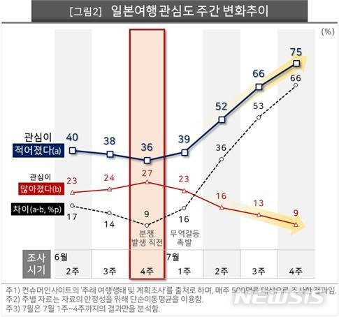 【서울=뉴시스】주차별 일본여행관심도(자료=컨슈머인사이트)