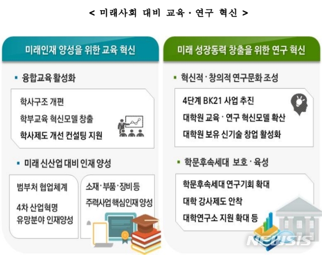 【세종=뉴시스】교육부가 6일 일본 수출 규제로 인한 소재·부품 등 분야에 대한 인재양성에 집중하고 미래사회에 대응하기 위해 학사유연화 강화하는 등 7대 과제를 담은 대학혁신 지원방안을 발표했다. 2019.08.06. (자료=교육부 제공)