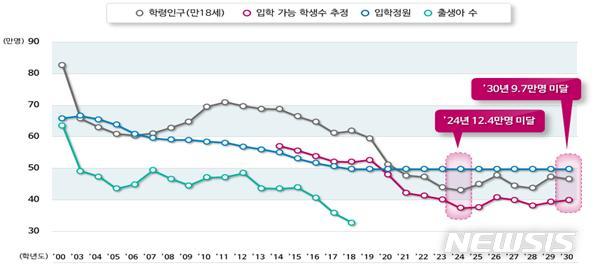 【세종=뉴시스】2024년에는 올해 입학정원 대비 12만4000명의 입학생이 부족해져 지방대·전문대부터 운영난에 직면하게 될 전망이다. 교육부는 6일 대학혁신지원방안을 발표해 강제로 대학의 입학정원을 줄이기보다는 자발적인 정원감축을 유도하겠다고 밝혔다. 2019.08.06. (자료=교육부 제공)