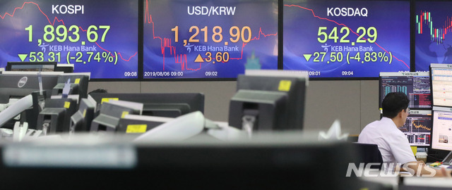 【서울=뉴시스】김선웅 기자 = 6일 코스피지수는 전 거래일(1946.98) 대비 46.62포인트(2.39%) 하락한 1900.36에 개장했다. 코스피지수는 장중 한 때 1900선이 무너졌다. 코스닥지수는 전 거래일(569.79) 대비 14.72포인트(2.58%) 하락한 555.07에 개장했다. 서울 외환시장에서 원·달러 환율은 전 거래일(1215.3원) 대비 4.2원 오른 1219.5원에 개장했다.&nbsp; 한편 미중 무역전쟁 격화로 미국 나스닥 지수는 3%를 넘어 278.03포인트(3.47%) 하락한 7726.04로 장을 마쳤다. 2019.08.06.&nbsp; mangusta@newsis.com