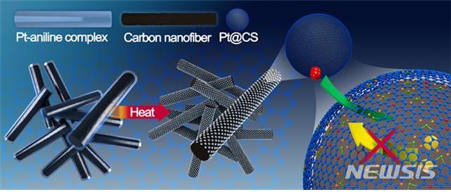 【서울=뉴시스】탄소 껍질을 가지는 백금 나노입자의 형성 방법과 탄소 껍질의 역할. 백금-아닐린 금속 착물을 탄소 나노섬유에 코팅해 열처리해서 백금 나노입자와 탄소 껍질을 동시에 형성했다. 탄소 껍질은 백금의 용해는 막으면서 산소는 선택적으로 투과해 반응 활성은 유지하면서 내구성을 개선할 수 있는 구조임을 제시했다. (사진/한국연구재단 제공) photo@newsis.com