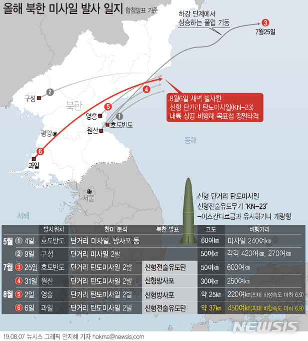 【서울=뉴시스】북한이 지난 6일 발사한 단거리 탄도미사일 발사 장면을 7일 공개했다. 북한은 이번 미사일 발사에서 평양이 있는 수도권 상공을 통과해 동해상 원거리에 있는 무인도를 타격하면서 정확성과 완성도를 과시한 것으로 보인다. (그래픽=안지혜 기자) hokma@newsis.com