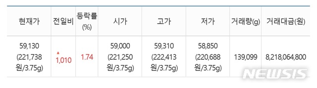 【서울=뉴시스】7일 한국거래소에 따르면 이날 KRX금시장의 1g당 금 가격(종가 기준)은 5만9130원(1돈 22만1738원)으로 전날보다 1010원(1.74%) 올랐다. 2019.8.7(표=한국거래소 제공) photo@newsis.com