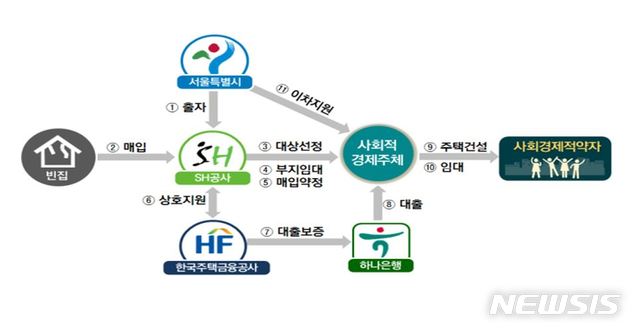 【서울=뉴시스】서울시 빈집활용 토지임대부 사회주택 사업구조. 2019.08.08. (개요도=서울시 제공)