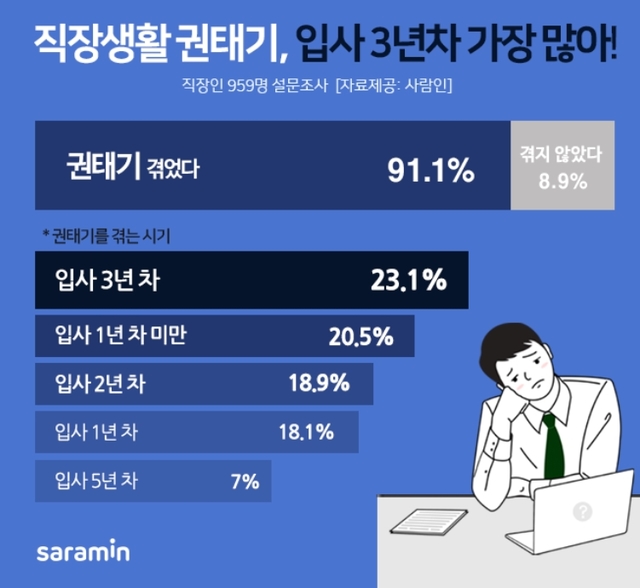 직장생활 권태기, 입사 3년차 가장 많아