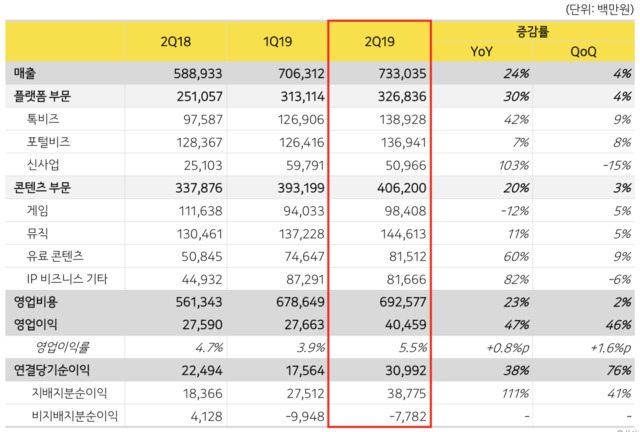 '톡보드' 효과 톡톡…카카오, 올 매출 3조원대 자신 