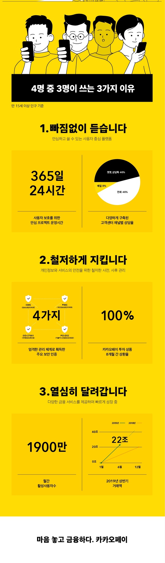 카카오페이, 누적 가입자 수 3000만명 돌파