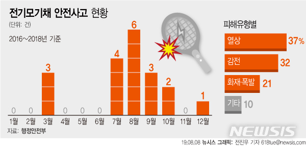 모기 잡으려다 감전·화재로…'흉기'된 전기모기채