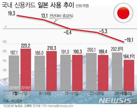 【서울=뉴시스】8일 카드업계에 따르면 일본 내 신용카드 사용액은 7월 첫째 주와 둘째 주까지는 전년 동기와 비교해 늘었지만 셋째 주를 기점으로 감소한 것으로 파악됐다. (그래픽=안지혜 기자) hokma@newsis.com