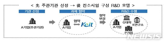 【서울=뉴시스】선 주관기관 선정 후 컨소시엄 구성 R&D 모델. 2019.8.8(그래픽=산업통상자원부 제공) photo@newsis.com
