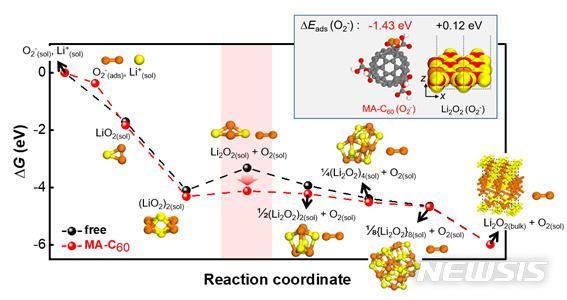【울산=뉴시스】 박수지 기자 = 울산과학기술원(UNIST)은 에너지 및 화학공학부 송현곤·곽상규 교수팀이 생체반응을 모방한 촉매를 통해 리튬-공기전지의 성능과 수명을 증대시키는데 성공했다고 8일 밝혔다. 사진은 계산화학을 통한 SODm 첨가 여부에 따른 예상 반응 경로. 2019.08.08.(사진=울산과학기술원 제공) photo@newsis.com