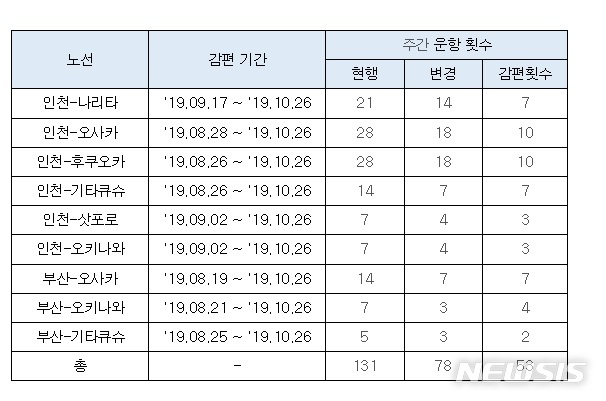 【서울=뉴시스】진에어의 감편 대상 노선 및 감편 기간. 2019.08.08. (사진=진에어 홈페이지)