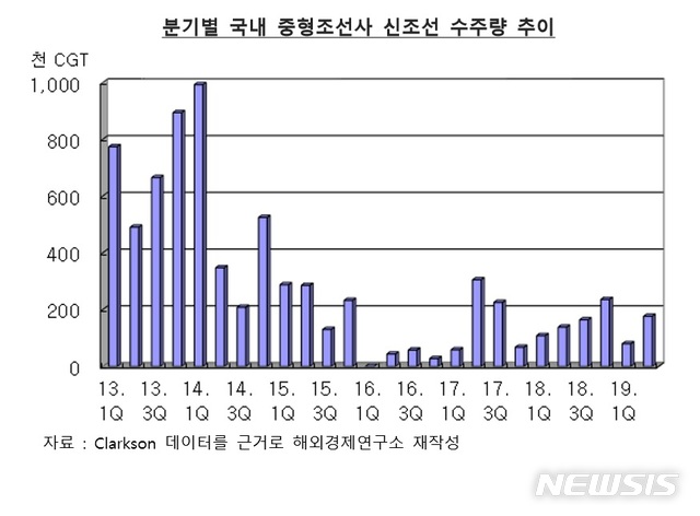 상반기 중형 조선사 수주 4% 증가…일감 부족은 여전
