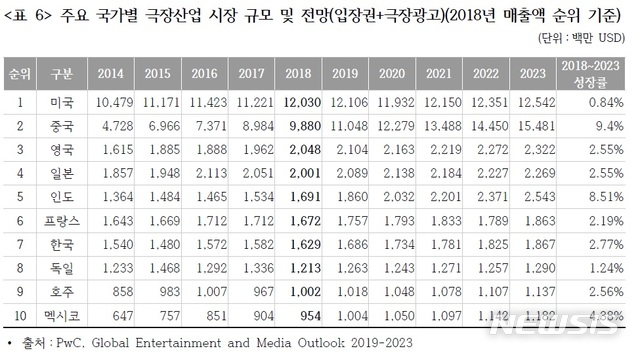 2018년 극장산업 규모 54조↑···디즈니, 세계시장 장악