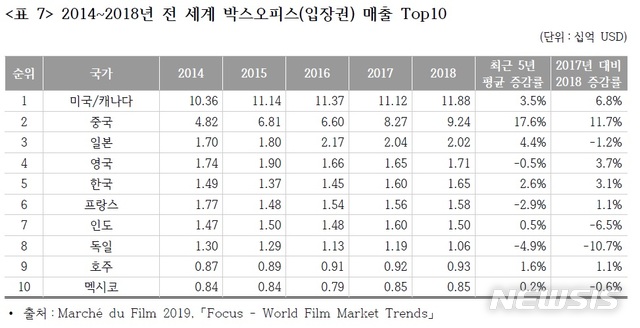 2018년 극장산업 규모 54조↑···디즈니, 세계시장 장악