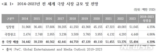 2018년 극장산업 규모 54조↑···디즈니, 세계시장 장악