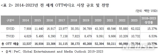2020년 OTT, 극장시장 앞지른다···예상매출 63조↑