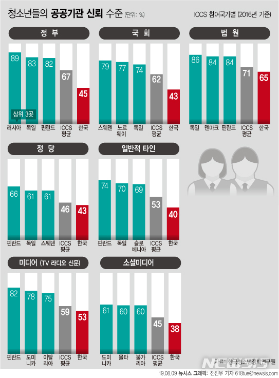 【서울=뉴시스】9일 한국청소년정책연구원 연구 결과 우리나라 청소년들의 전반적인 사회 신뢰도가 조사대상 24개국 중 최하위 수준인 것으로 나타났다.(그래픽=전진우 기자) 618tue@newsis.com