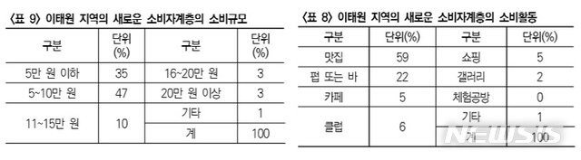 【서울=뉴시스】이태원 지역의 새로운 소비자계층의 소비규모 및 소비활동. 2019.08.09. (사진=서울연구원 학술지 '서울도시연구' 제20권 제2호에 실린 논문 '이태원 지역의 젠트리피케이션은 누구에 의해서 어떻게 일어나는가' 캡쳐)