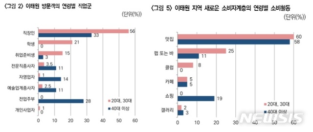 【서울=뉴시스】이태원 방문객의 연령별 직업군 및 소비활동 분포도. 2019.08.09. (사진=서울연구원 학술지 '서울도시연구' 제20권 제2호에 실린 논문 '이태원 지역의 젠트리피케이션은 누구에 의해서 어떻게 일어나는가' 캡쳐)