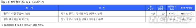 【서울=뉴시스】8월 셋째주 분양.2019.08.09(제공=닥터아파트)