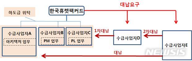 【세종=뉴시스】한국휴렛팩커드(유)의 하도급대금 대납 요구 구조