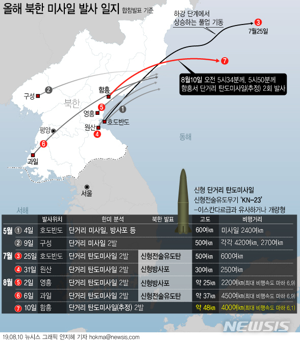 【서울=뉴시스】합동참모본부는 이날 "우리 군은 오늘 오전 북한이 황해남도 함흥 일대에서 동해상으로 발사한 단거리 탄도미사일로 추정되는 발사체 2발을 포착했다"고 밝혔다.(그래픽=안지혜 기자)hokma@newsis.com